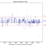 Comparing Bland-Altmann Plot, heart rate measurement of the cosinuss one versus a Polar H7 cheststrap