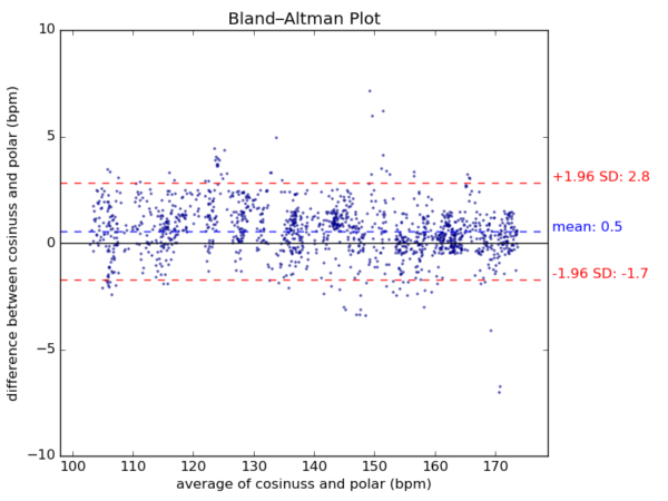 Abweichdiagramm_Folge_3 Comparing Bland-Altmann Plot, heart rate measurement of the cosinuss one versus a Polar H7 cheststrap