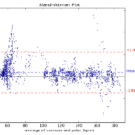Comparing Bland-Altmann Plot, heart rate measurement of the cosinuss one versus a Polar H7 cheststrap