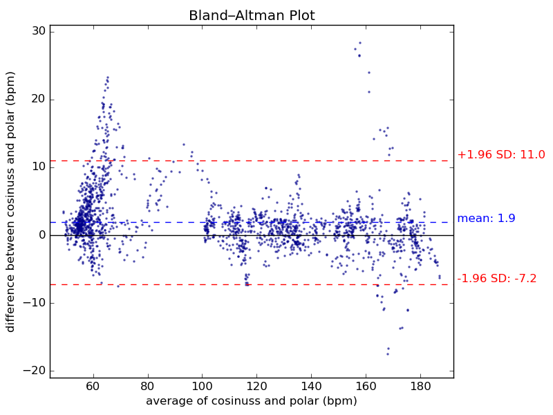 Folge_2_Abweichungsdiagramm Comparing Bland-Altmann Plot, heart rate measurement of the cosinuss one versus a Polar H7 cheststrap