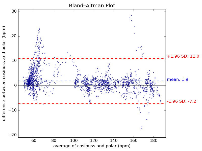 Comparing Bland-Altmann Plot, heart rate measurement of the cosinuss one versus a Polar H7 cheststrap