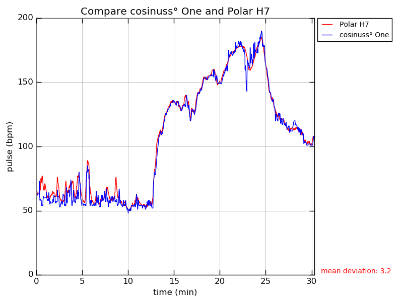 Comparing line chart, heart rate measurement of the cosinuss one versus a Polar H7 cheststrap