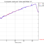 Comparing line chart, heart rate measurement of the cosinuss one versus a Polar H7 cheststrap