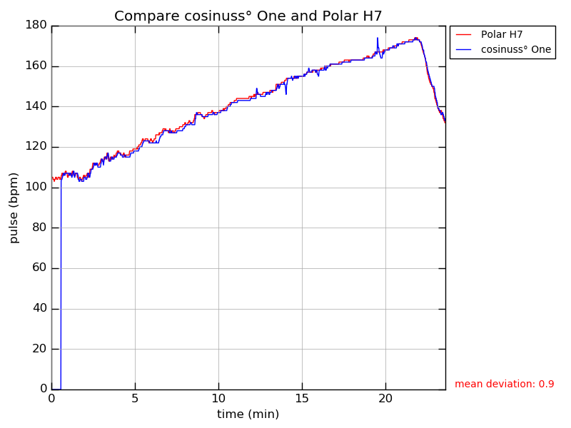 Vergleichsdiagramm_folge_3 Comparing line chart, heart rate measurement of the cosinuss one versus a Polar H7 cheststrap