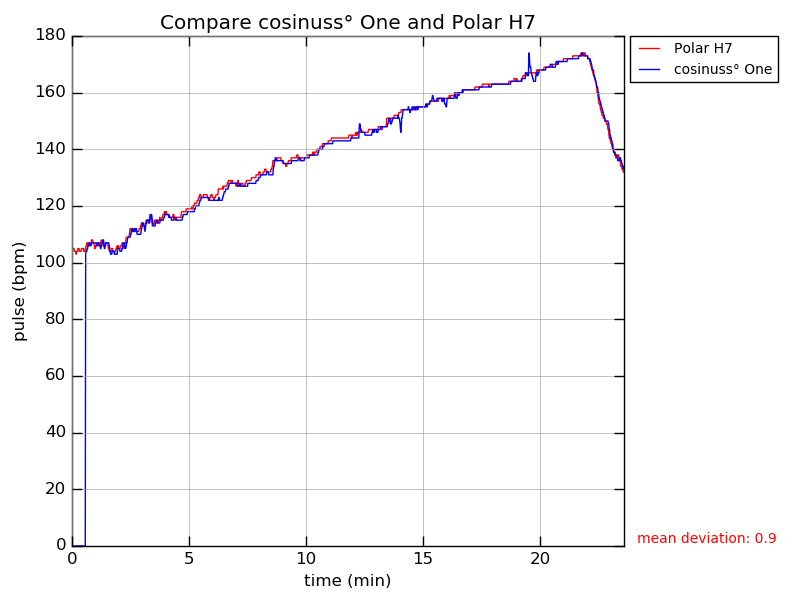 Comparing line chart, heart rate measurement of the cosinuss one versus a Polar H7 cheststrap