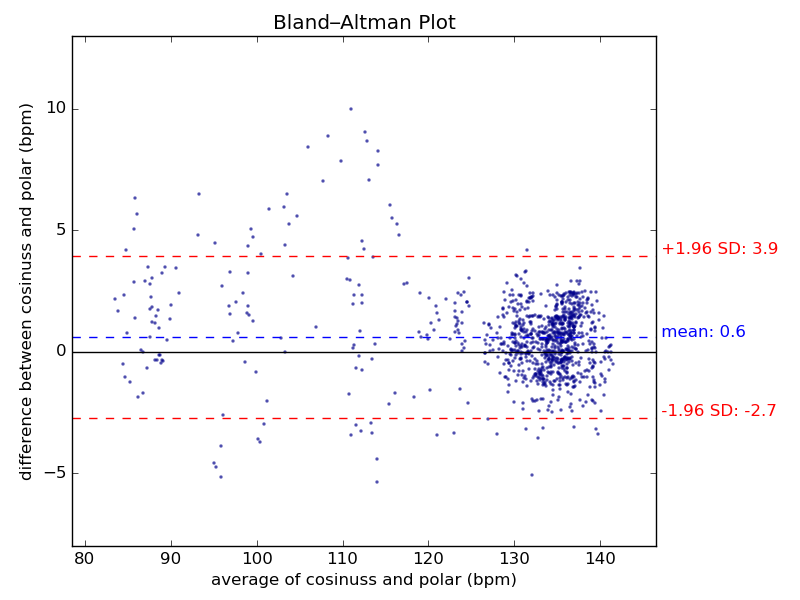 Comparing Bland-Altmann Plot, heart rate measurement of the cosinuss one versus a Polar H7 cheststrap