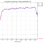 Comparing line chart, heart rate measurement of the cosinuss one versus a Polar H7 cheststrap