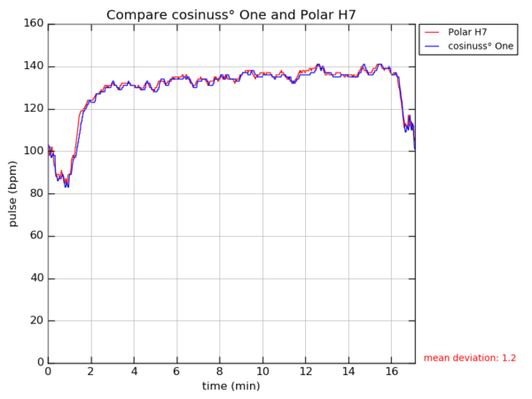 vergleichsdiagramm_brustgurt-cosinuss-sara Comparing line chart, heart rate measurement of the cosinuss one versus a Polar H7 cheststrap
