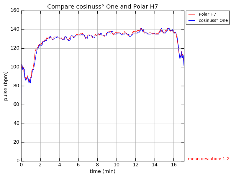 vergleichsdiagramm_brustgurt-cosinuss-sara Comparing line chart, heart rate measurement of the cosinuss one versus a Polar H7 cheststrap