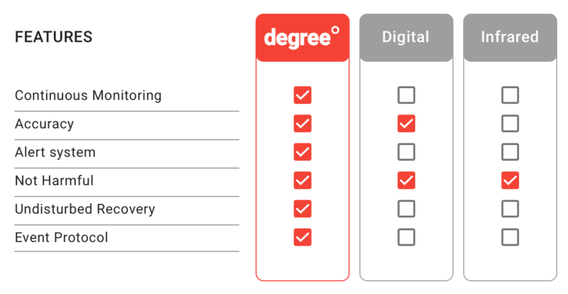 this tables compares the benefits of the degree thermometer with other types of thermometers