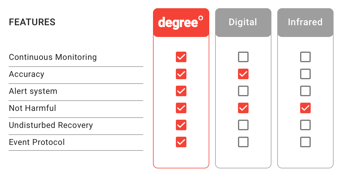 comparison_infrared_digital_thermometer_degree_wearable_children_ear-1 this tables compares the benefits of the degree thermometer with other types of thermometers