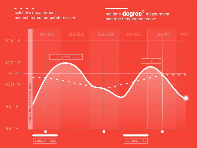 this chart is showing the advantage of continuous temperature measurment against intermittent vital sign measurement