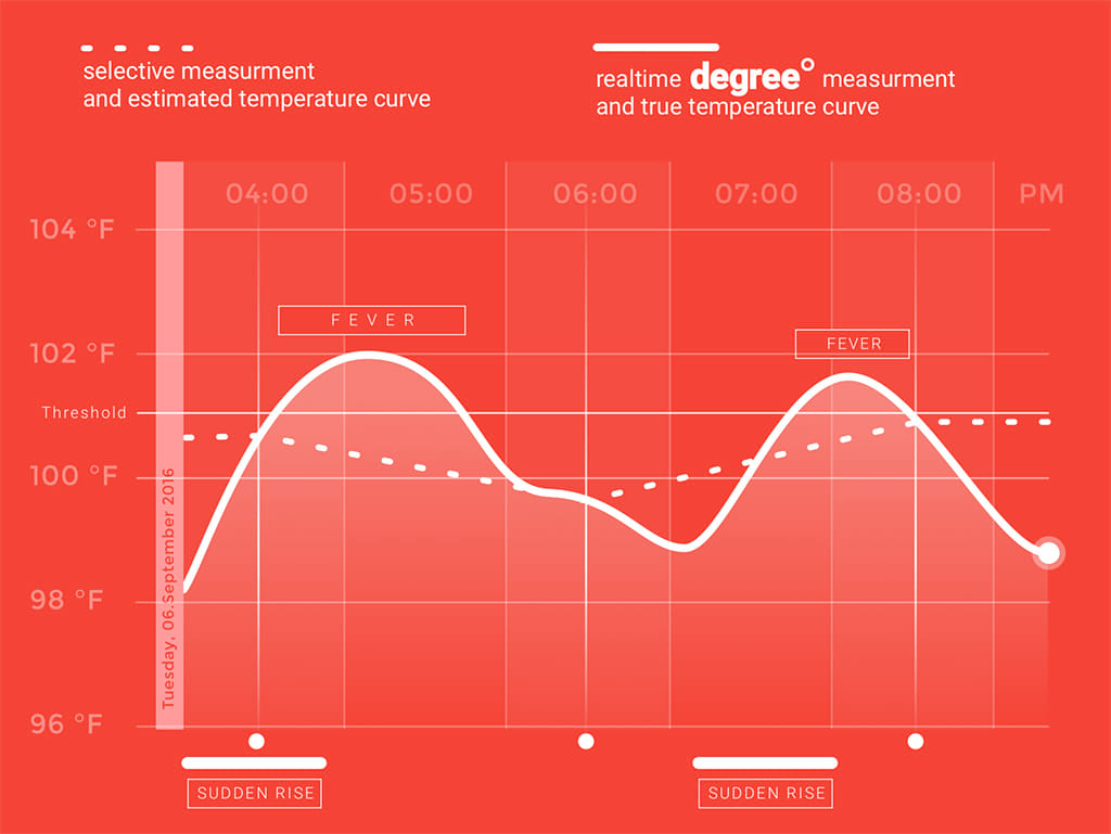 degree_fever_curve_benefits_03-1024×769-1 this chart is showing the advantage of continuous temperature measurment against intermittent vital sign measurement