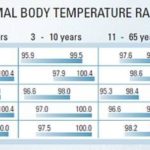 chart of the considered normal body temperature ranges sorted by age and type of measurement