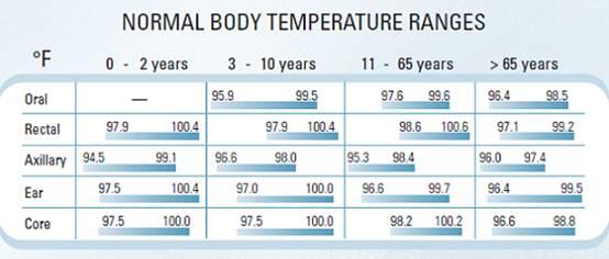 chart of the considered normal body temperature ranges sorted by age and type of measurement