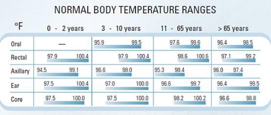 Infant Axillary Temperature Chart