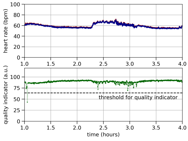 Heart Rate Study