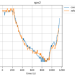 SpO2 measurement using an ear sensor in comparison to the reference (finger clip) during a desaturation measurement.