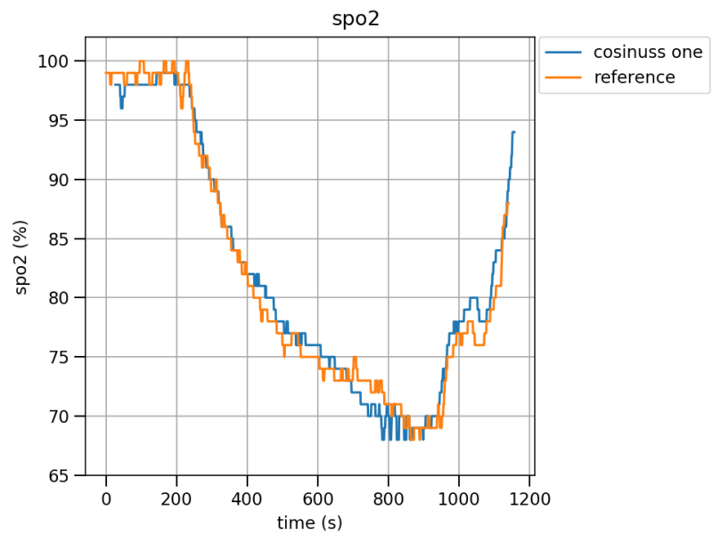 SpO2 measurement using an ear sensor in comparison to the reference (finger clip) during a desaturation measurement.