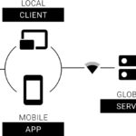 From Sensor to LabClient to LabServer to Interface