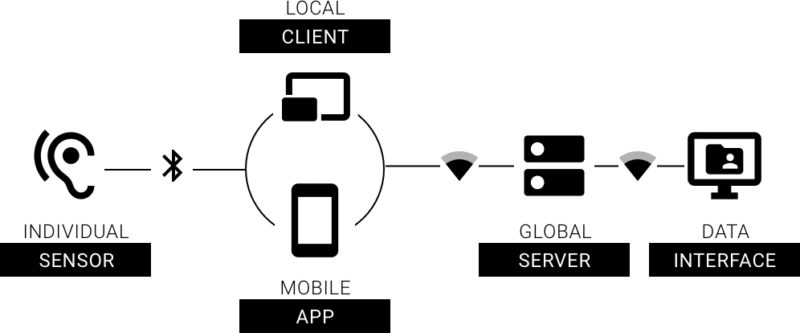 From Sensor to LabClient to LabServer to Interface