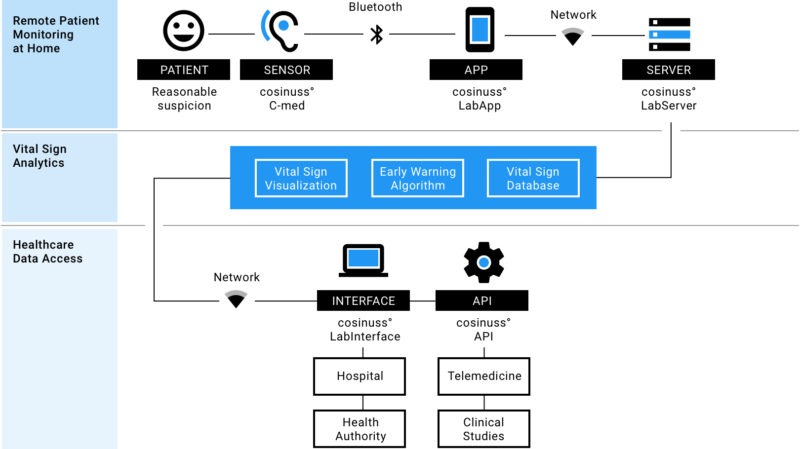 Cosinuss-medical home monitoring-IT-Infrastrucutre-healthcare-COVID_19_V1