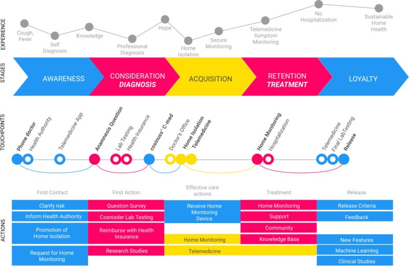 Cosinuss–medical home monitoring-patient journey_COVID_19-V1