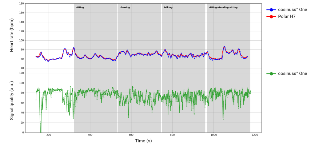Visualization of the validation of the cosinuss° One versus the Polar chest strap during resting positions