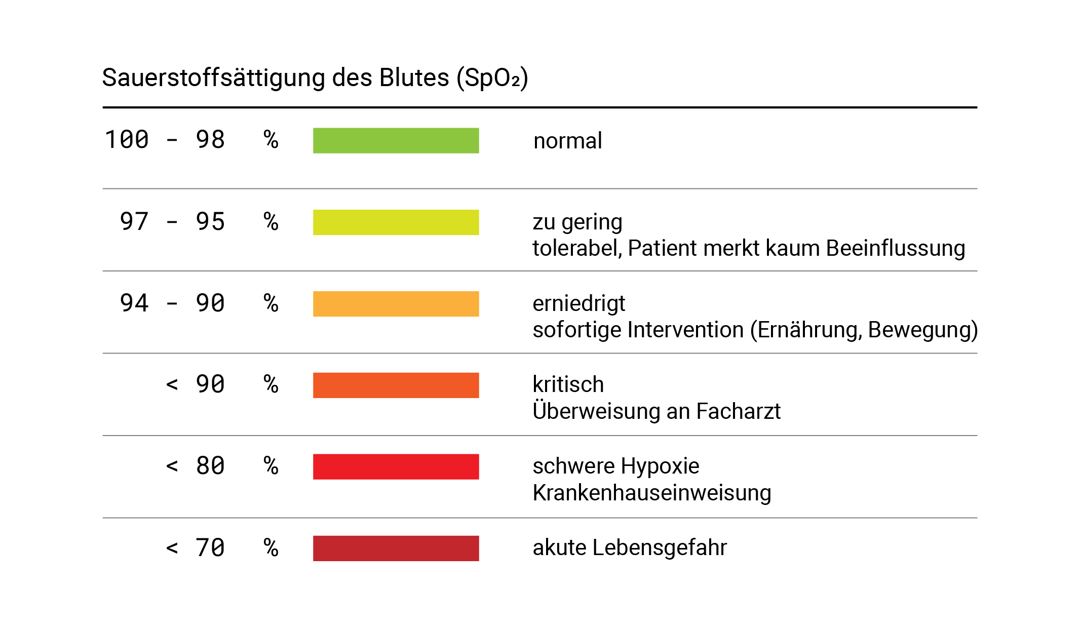 Abstufung der Sauerstoffsättigungswerte tabellarisch