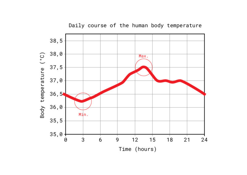 Methods of body temperature measuring - B.Well Swiss