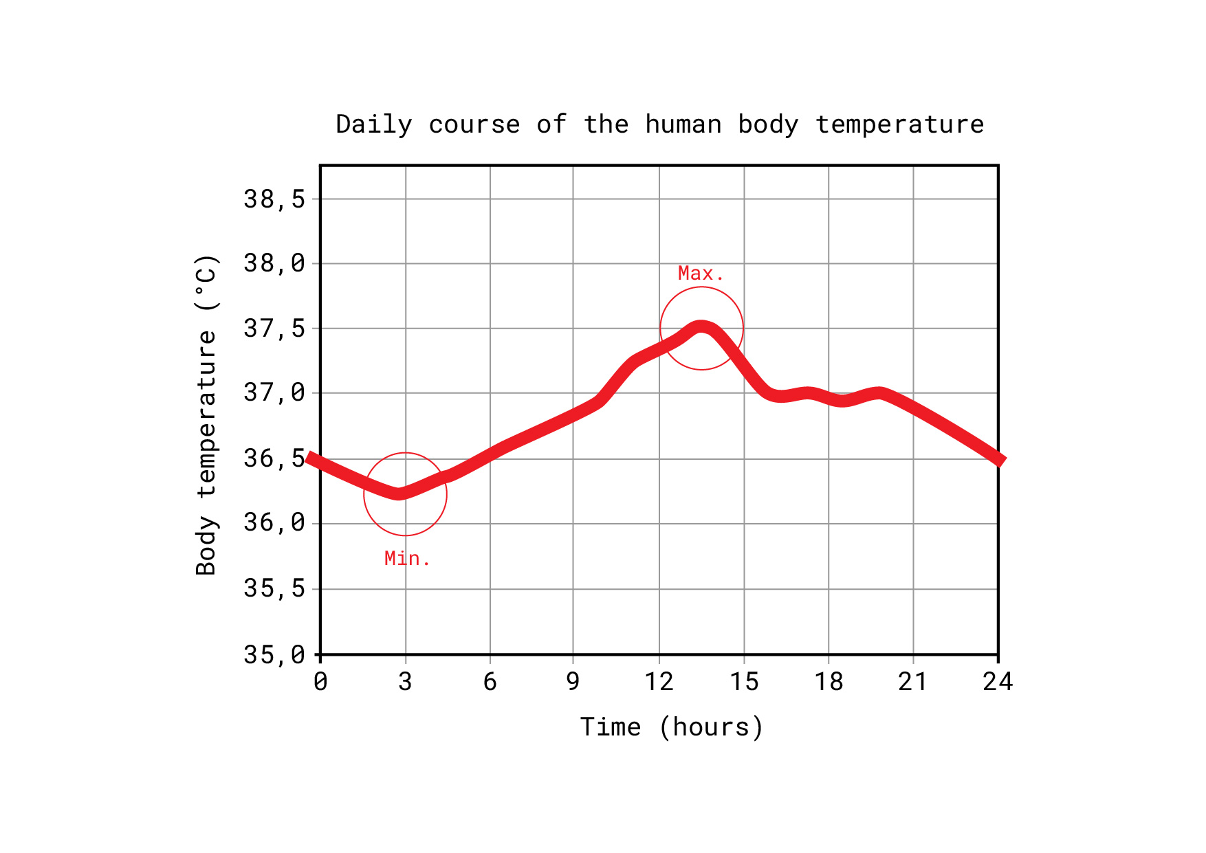 Chart of the daily course of the human body temperature