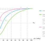 Curve diagram showing the relationship between oxygen saturation and oxygen partial pressure, known as the oxygen binding curve.