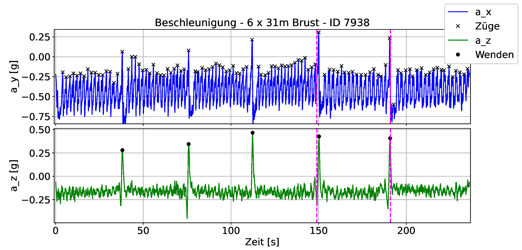 cosinuss° Schwimmparameter Plot Schwimmzüge und Wenden