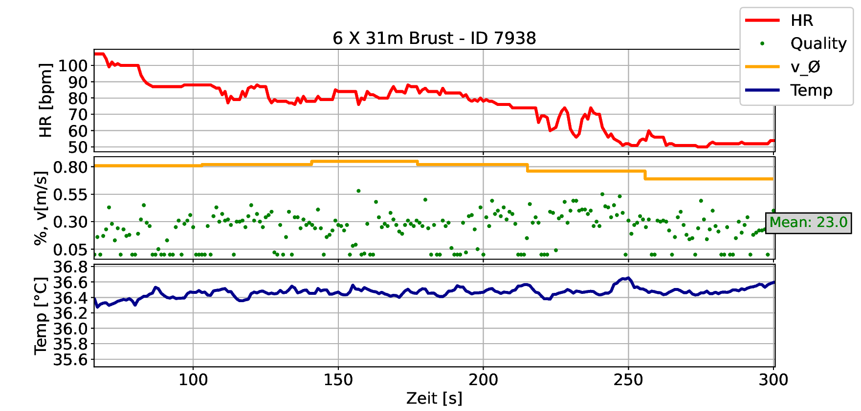 cosinuss° Schwimmparameter Messung HR und Temperatur