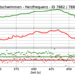 cosinuss° Schwimmparameter Messung HR