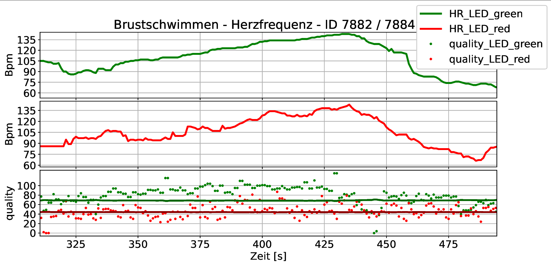 cosinuss° Schwimmparameter Messung HR