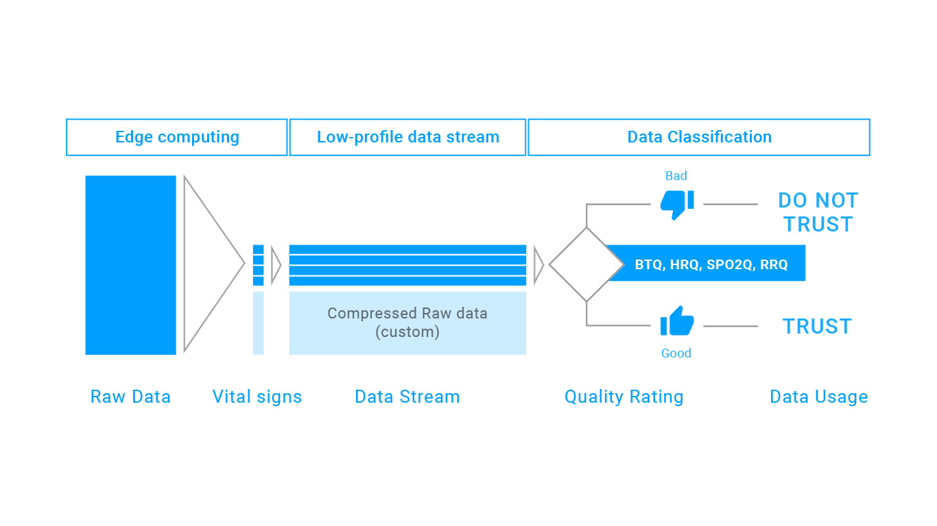 Graphic showing the processing from measured raw-data, to edge-computed vital signs and the data based quality rating of the measurements.