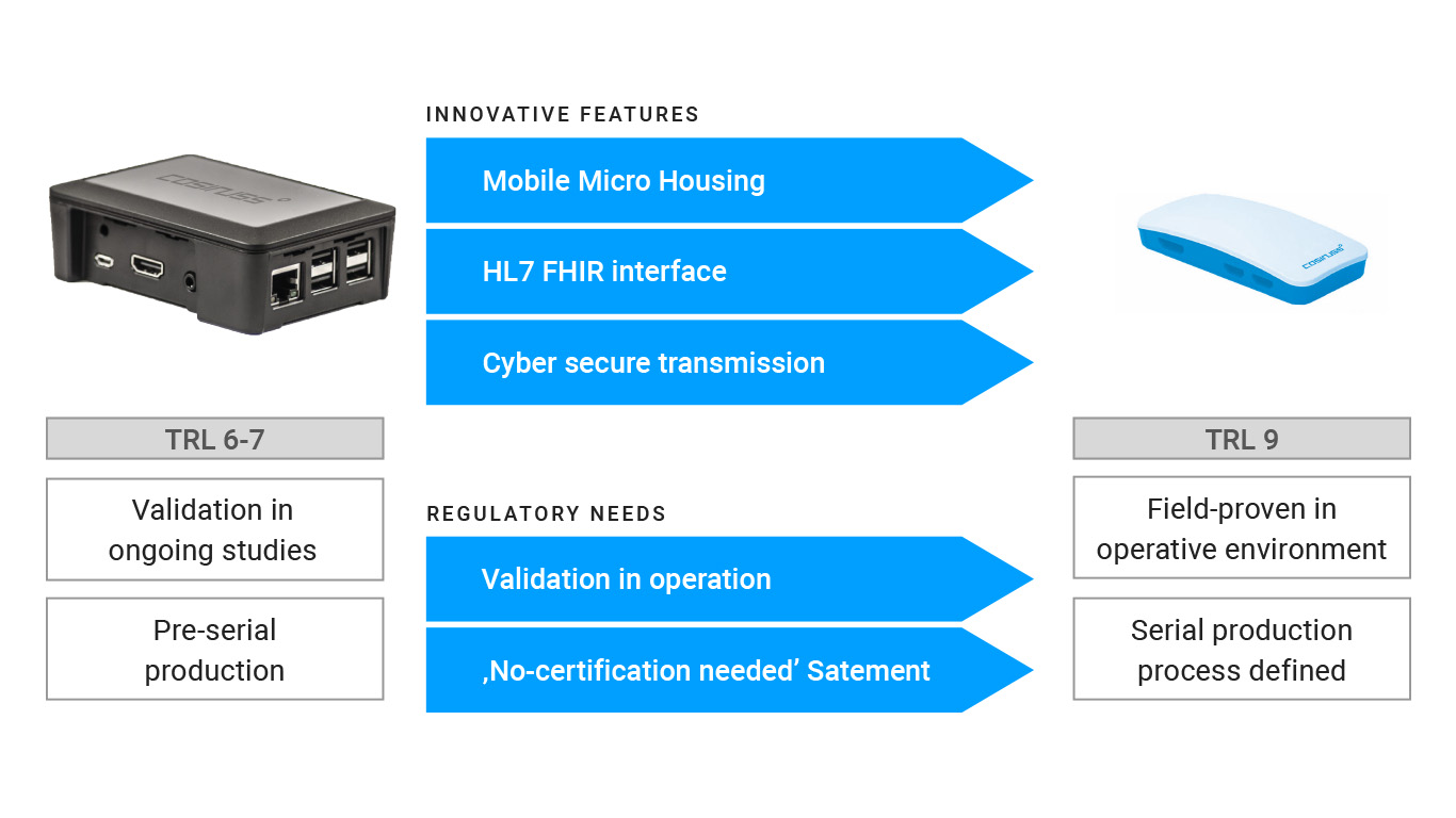 Graphic showing the difference between the current and future stages of technological readiness (TRL) of the mobile cosinuss° gateway after the INNO4COV-19 project