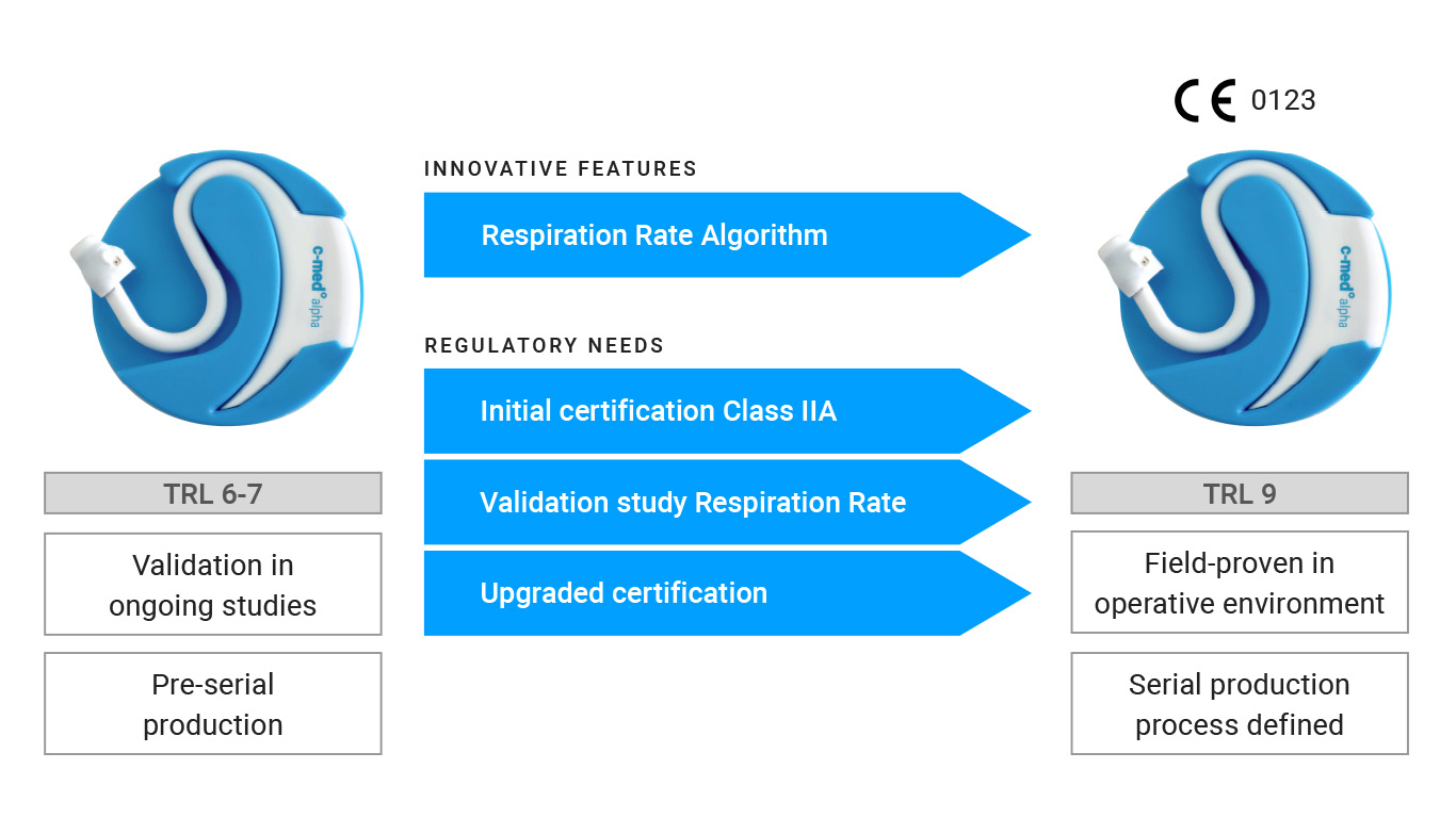 Graphic showing the difference between the current and future stages of technological readiness (TRL) of the cosinuss° in-ear sensor c-med° alpha fter the INNO4COV-19 project