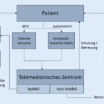 Informationsprozess bei telemedizinischer Betreuung