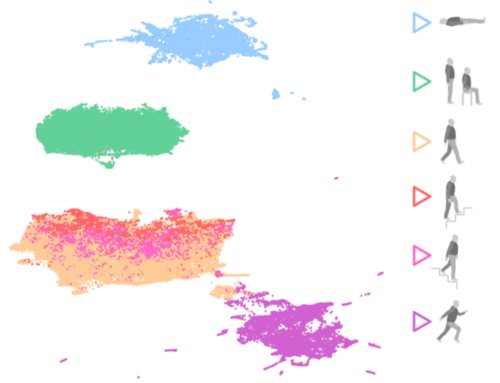 Study: Human activity recognition (HAR) with c-med° alpha