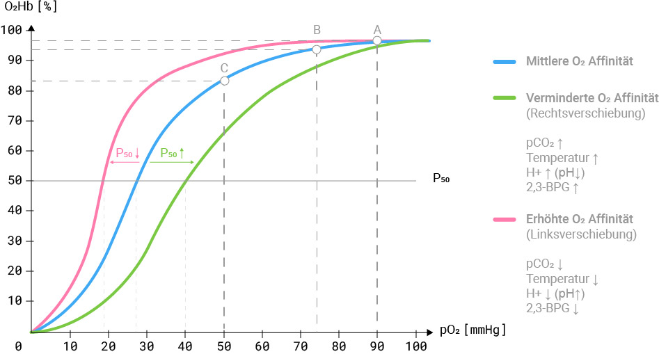 COS-cosinuss-Sauerstoffsättigung-Sauerstoffbindungskurve-DE-XXXX-V01