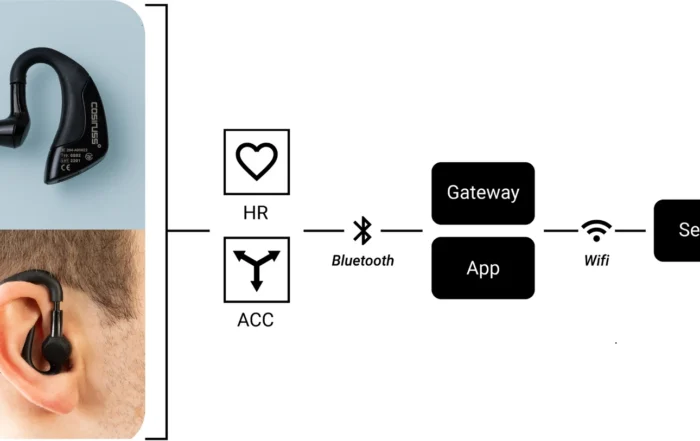 Scheme of the cosinuss data collection setup. In-ear sensor, person wearing the sensor in the right ear. HR and ACC data, gateway or mobile app via Bluetooth Low Energy, server via Wi-Fi.